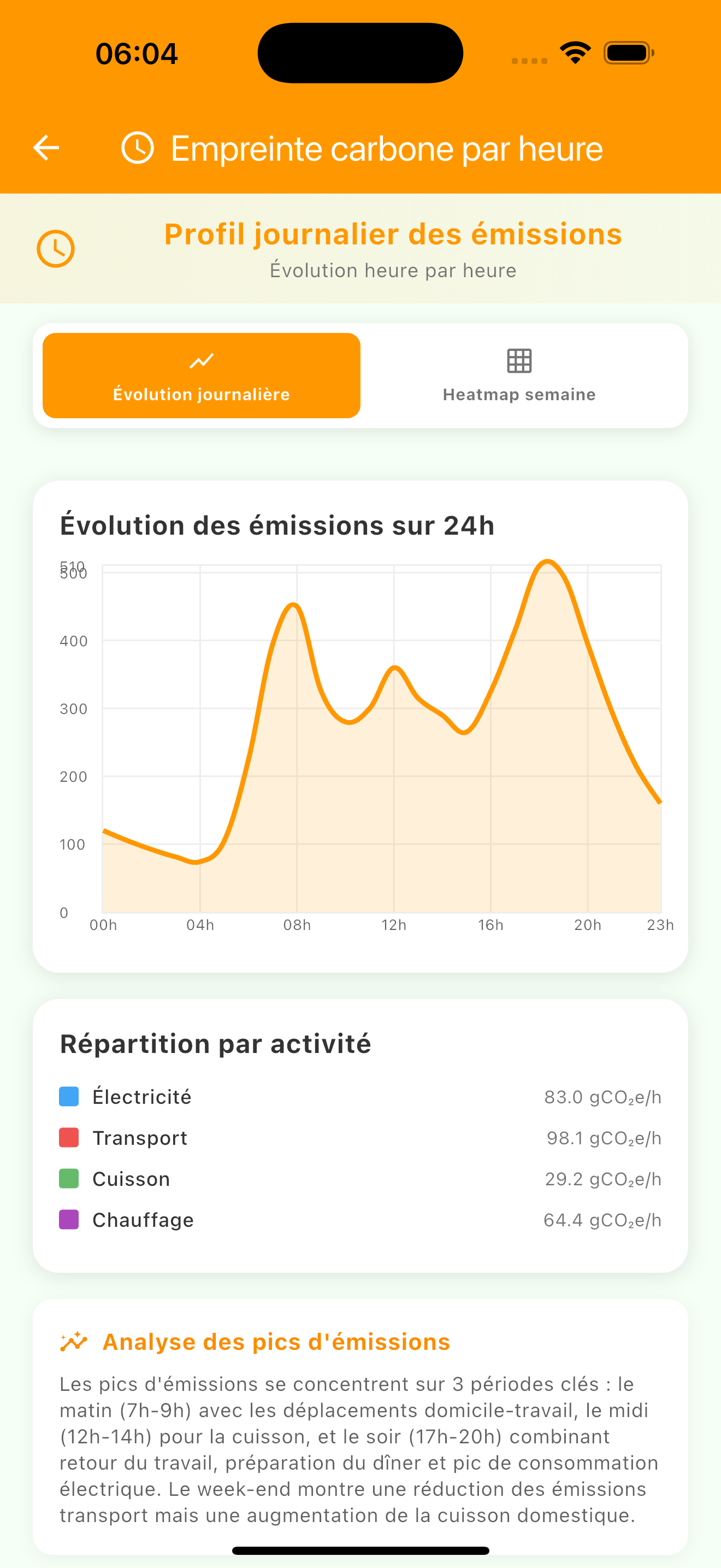 EcoTrackr - Bilan carbone personnel - Profil journalier d'émissions